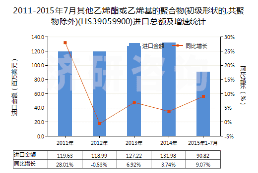 2011-2015年7月其他乙烯酯或乙烯基的聚合物(初級(jí)形狀的,共聚物除外)(HS39059900)進(jìn)口總額及增速統(tǒng)計(jì)
